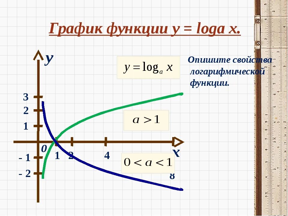 Область определения и область значения показательной, логарифмической и степенно