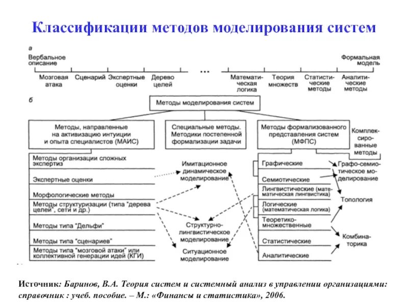Моделирование систем управления предприятием. Классификация методов моделирования систем. моделирование в системном анализе. классификация методов системного анализа. моделирование систем анализ.