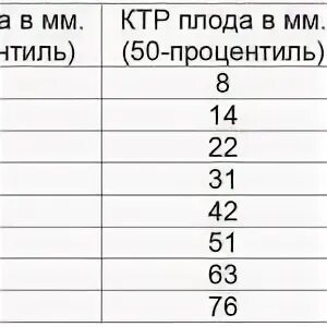 КТР по неделям беременности таблица норма 6 недель. КТР на 6 неделе беременности норма. КТР по неделям беременности таблица норма. КТР по неделям беременности таблица по УЗИ. Ктр прочее