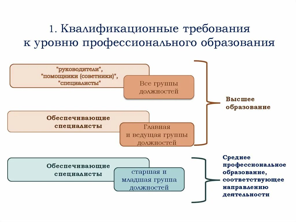 Обеспечивающие специалисты государственной службы это. Уровень образования обеспечивающие специалисты. Уровень образования руководителя. Группа должностей и уровень образования. Старшая группа категории специалисты