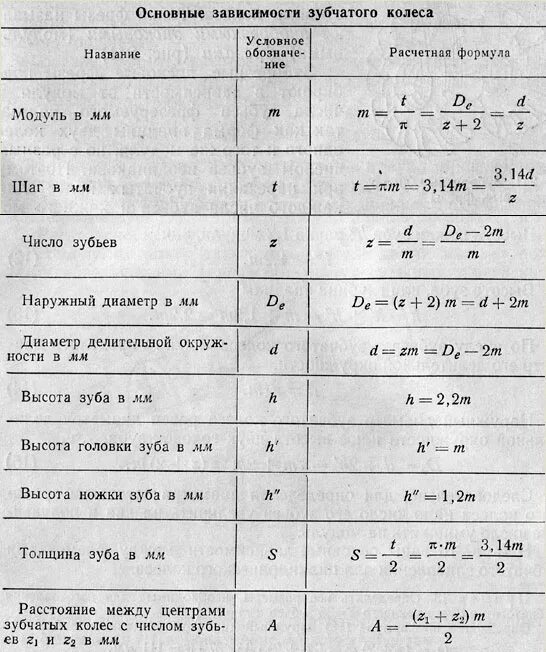 диаметр эквивалентного колеса. формула для определения модуля зубьев цилиндрических колес. каковы параметры цилиндрических зубчатых передач. модуль цилиндрического зубчатого колеса. модуль передачи зубчатых колес формула.