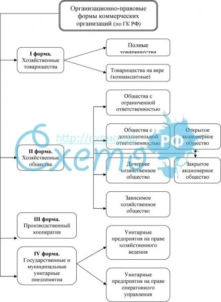 Организационно правовые формы 10 класс. Организационно-правовые формы коммерческих организаций. организационно-правовые формы коммерческих юридических лиц таблица. организационно-правовые формы коммерческих организаций таблица. сравнение организационно-правовых форм предприятий.