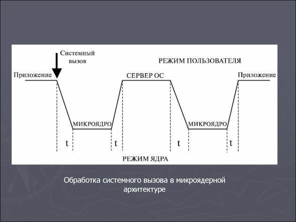 Защищенный режим процессора. Смена режимов при выполнении системного вызова. Ядро в привилегированном режиме. Режим работы процессора процессора. Опишите ряд действий выполняемых ядром при инициализации??.