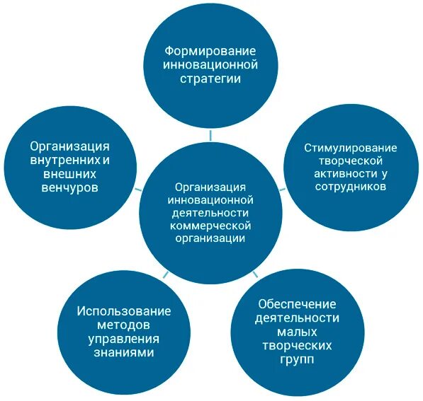 Инструменты инновационной деятельности. Принципы инновационной деятельности. Методы развития инновационной стратегии.