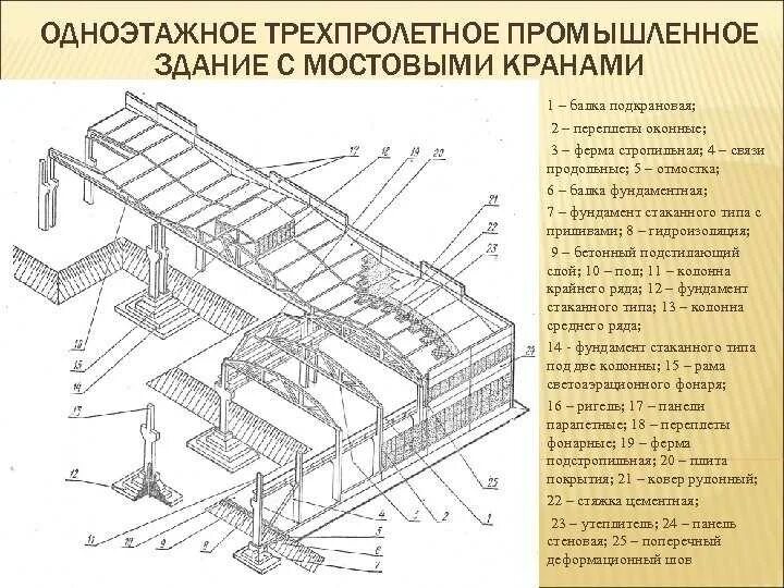Типы одноэтажных зданий. Одноэтажное трехпролетное промышленное здание. конструктивные схемы одноэтажных промышленных зданий. конструктивные схемы одноэтажных производственных зданий. одноэтажные промздания конструктивные схемы.