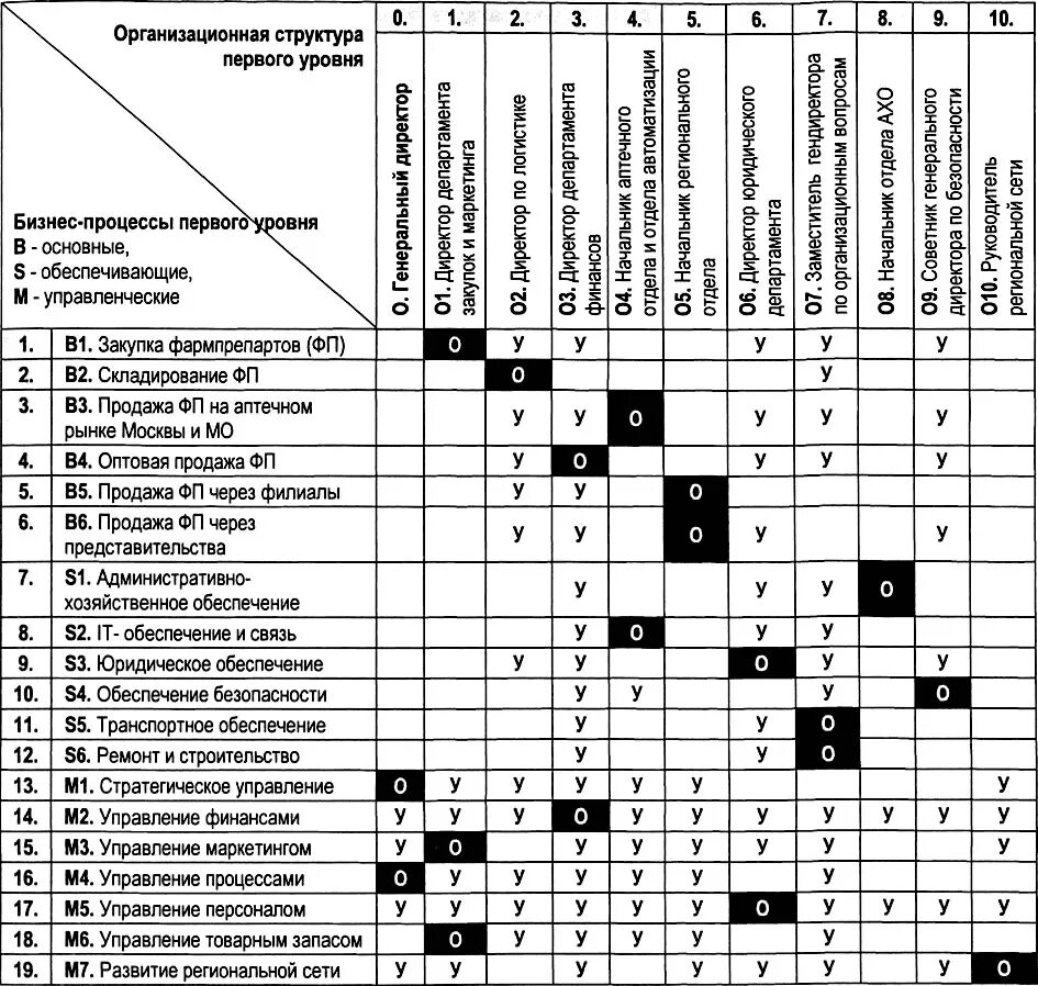 Матрица распределения функций управления торговой организации. Матрица распределения функций управления предприятием таблица. Матрица бизнес процессов компании. Функциональная матрица распределения обязанностей.