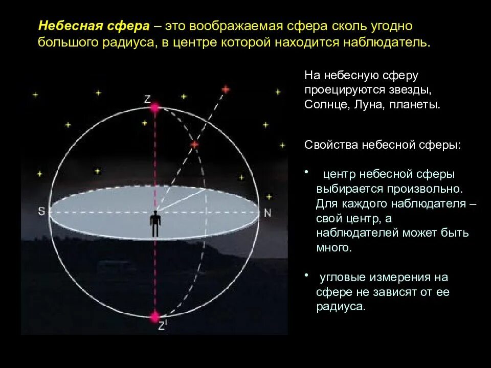 Центр небесных тел. Небесная сфера. центр небесной сферы. небесная сфера астрономия. небесная сфера презентация.