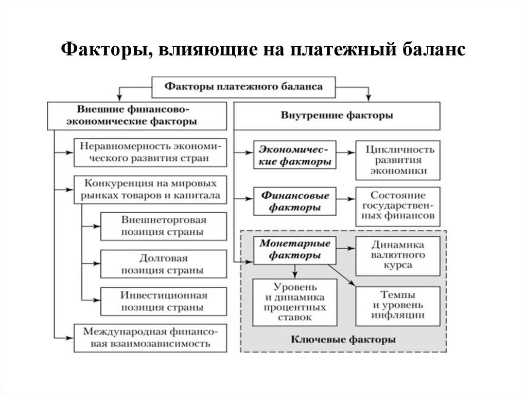 Экономические факторы влияющие на организацию. Методы регулирования активного платежного баланса и пассивного. Методы регулирования платежного баланса схема. Структура платежного баланса схема. Факторы, влияющие на состояние платежного баланса.