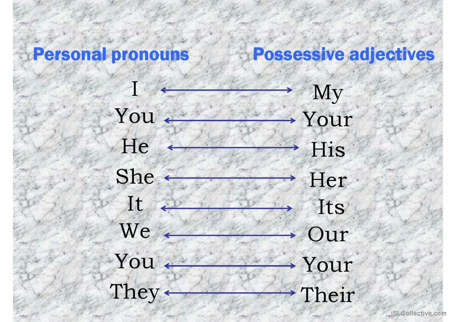 Самостоятельно подберите притяжательное местоимение осенью. Местоимения personal possessive. Местоимения в английском. Personal pronouns. Personal pronouns (личные местоимения).