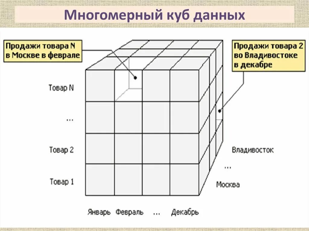 Виды кубов. Многомерные Кубы в OLAP. Многомерная модель данных олап. Пример многомерной модели данных. Многомерный куб имеет Размерность.