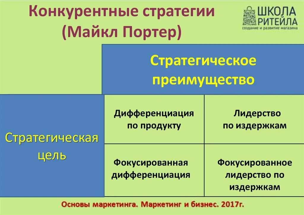 Конкурентные стратегии маркетинга. Матрица конкурентных стратегий Портера. Матрица конкурентных стратегий Майкла Портера.