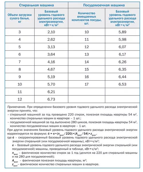 Микроволновка потребление электроэнергии квт. Стиральная машина сколько квт потребляет в час. Потребление электроэнергии квт/ч. Стиральная машина бош мощность потребления. Стиральная машина потребление электроэнергии квт.