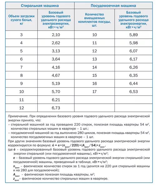 Сколько КВТ потребляет стиральная машина за одну стирку автомат. Сколько КВТ потребляет стиральная машинка автомат. Расход электроэнергии стиральной машины. Сколько расход стиральной машины электроэнергии. Сколько электроэнергии стиральная машина