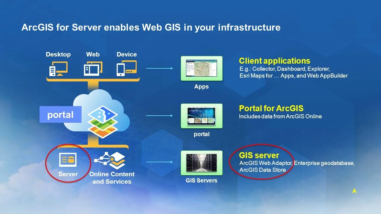ГИС сервер. ARCGIS for Server. ARCGIS web. АРС ГИС.