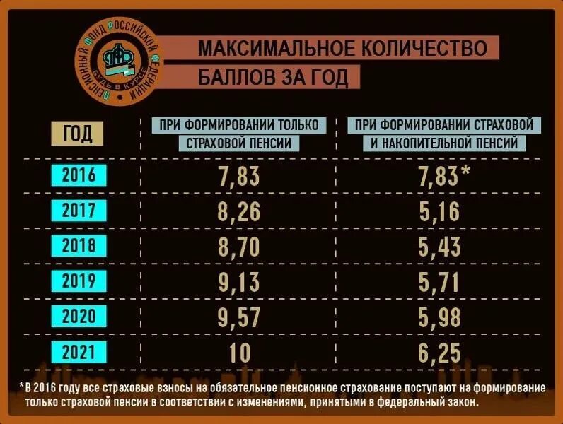 Коэффициент 1.2 при расчете пенсии. Начисление пенсии количество коэффициента. Стоимость пенсионного балла. Коэффициент баллов для пенсии. Коэффициенты для расчета пенсии в 2022 году.