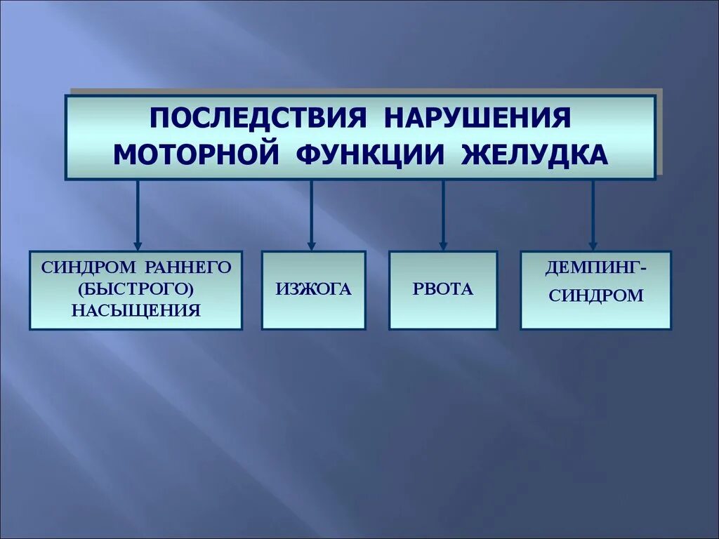 Расстройство двигательной функции. Каковы механизмы симптомов нарушения моторной функции желудка. Нарушение двигательной функции желудка. Нарушение моторной функции желудка последствия. Нарушение моторных функций.