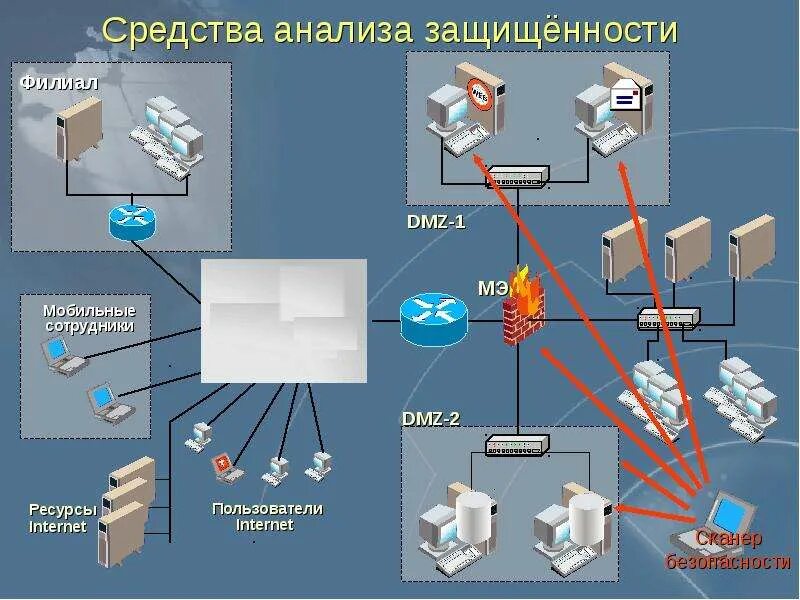 Анализ защищенности. Сканер анализа защищенности. Сетевые сканеры безопасности. Средства анализа защищенности информации. Сканер вс инспектор