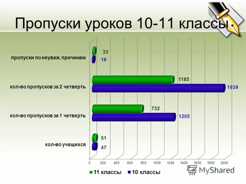 Количество пропущенных уроков. Диаграмма пропусков занятий. Пропуски занятий. Пропуски уроков. Пропуск занятий в школе.