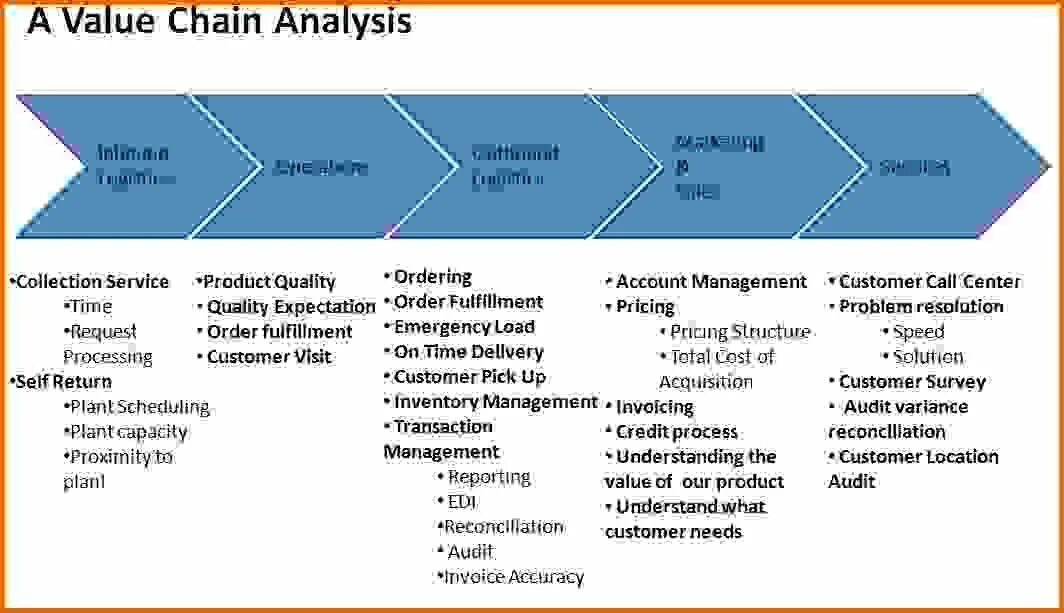 Value Chain Analysis. Porter's value Chain. Value Chain модель. Value Chain model (модель Цепочки создания ценности)..