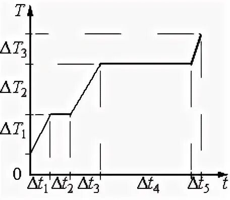по результатам нагревания вещества массой 5 кг