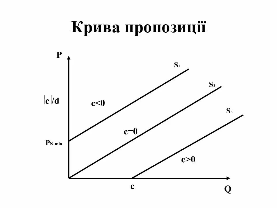 Попит. Пропозиція. Попить прямоугольный. Криві попиту. Тема попит