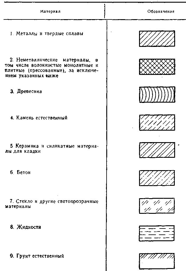 Условное Графическое обозначение армированных бетонов. Обозначение пенополистирола на чертежах. Условное обозначение кирпичной кладки. Как обозначается стяжка на чертежах. Обозначение материала мм