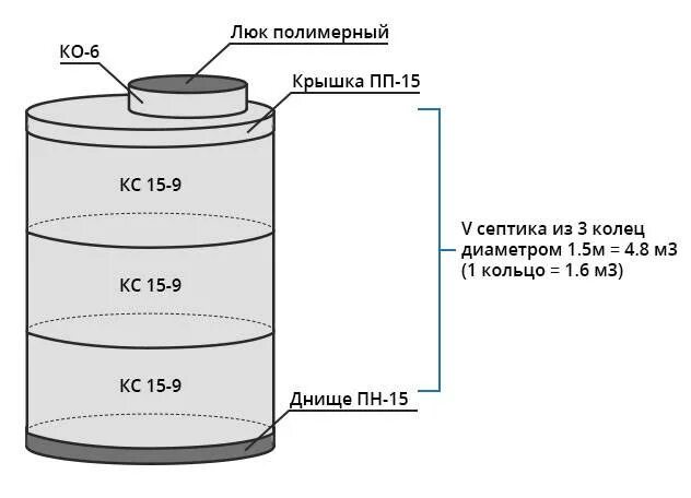 Объем септика из бетонных колец калькулятор. Объем септика из 3 бетонных колец 2м. Схема установки бетонных колец для канализации. Септик для канализации из 3 бетонных колец. Какой объем септика