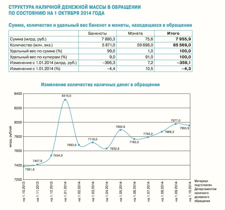 Структура наличной денежной массы в обращении. Количество наличных денег в обращении. Объем наличных денег в обращении России. Изменение количества наличных денег в обращении. Изменение количества денег