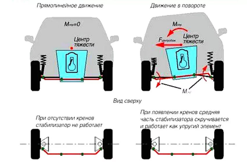 Поперечное направление движения. Принцип работы стабилизатора поперечной устойчивости передней оси. Схема работы стабилизатора поперечной устойчивости. Как работает стабилизатор поперечной устойчивости автомобиля. Стабилизатор в автомобиле схема подвески.