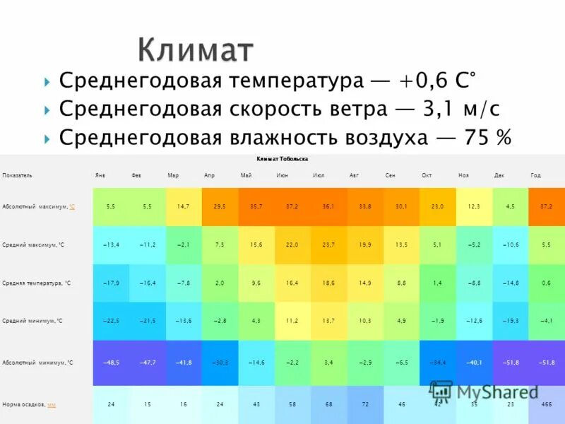 Среднегодовая температура как вычислить. Среднегодовая температура как вычислить