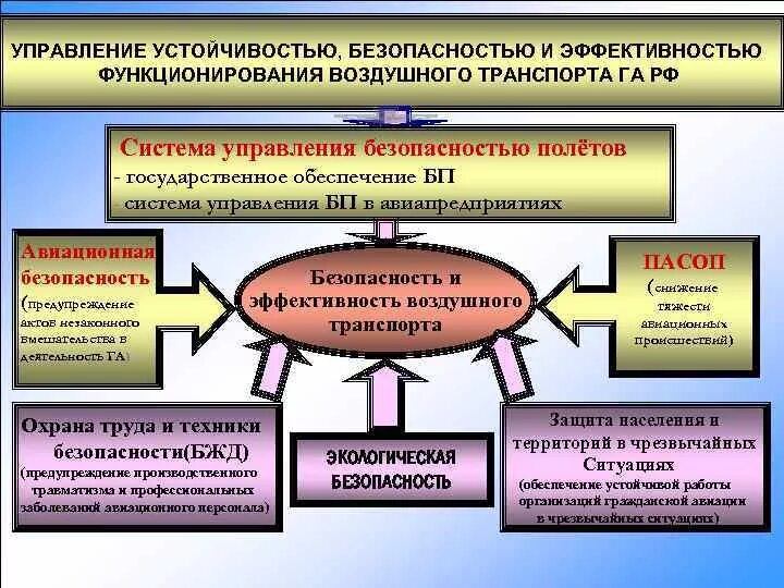 Кадры управление безопасность. Система управления безопасностью. Обеспечение безопасности полетов в гражданской авиации. Факторы безопасности полетов. Система управления безопасностью полетов (СУБП).