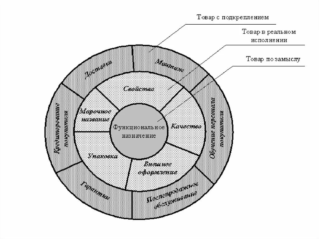 Маркетинговое качество товара. Модель продукта. Виды подкрепления товаров. Уровни товара в маркетинге. Товар по замыслу.