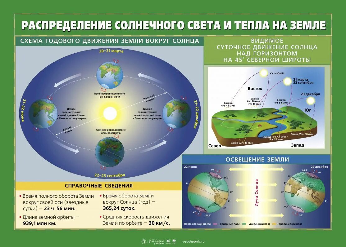 Распределение солнечного света и тепла на земле. Распространение солнечного света и тепла на земле. Распределение солнечного света и тепла на земле география 5 класс. Распределение солнечного тепла на земле. Солнечный свет на земле урок