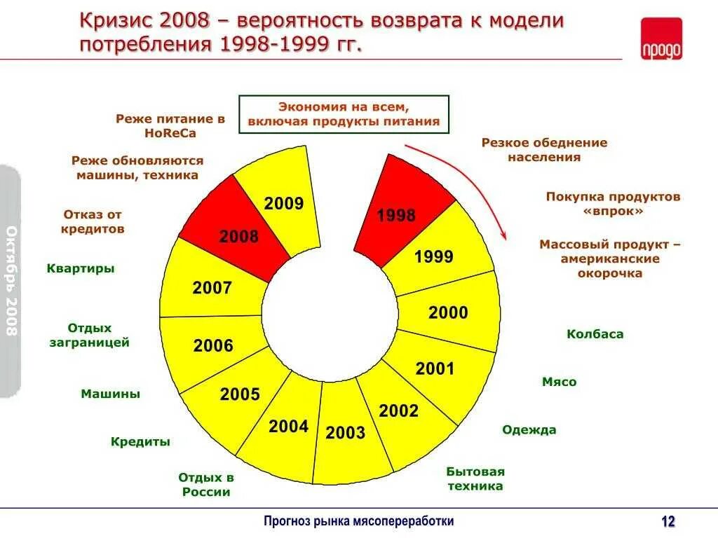 Экономический кризис 2008. Причины кризиса 2008 в США. Финансовый кризис 2008 года. География распространения кризиса 2008.