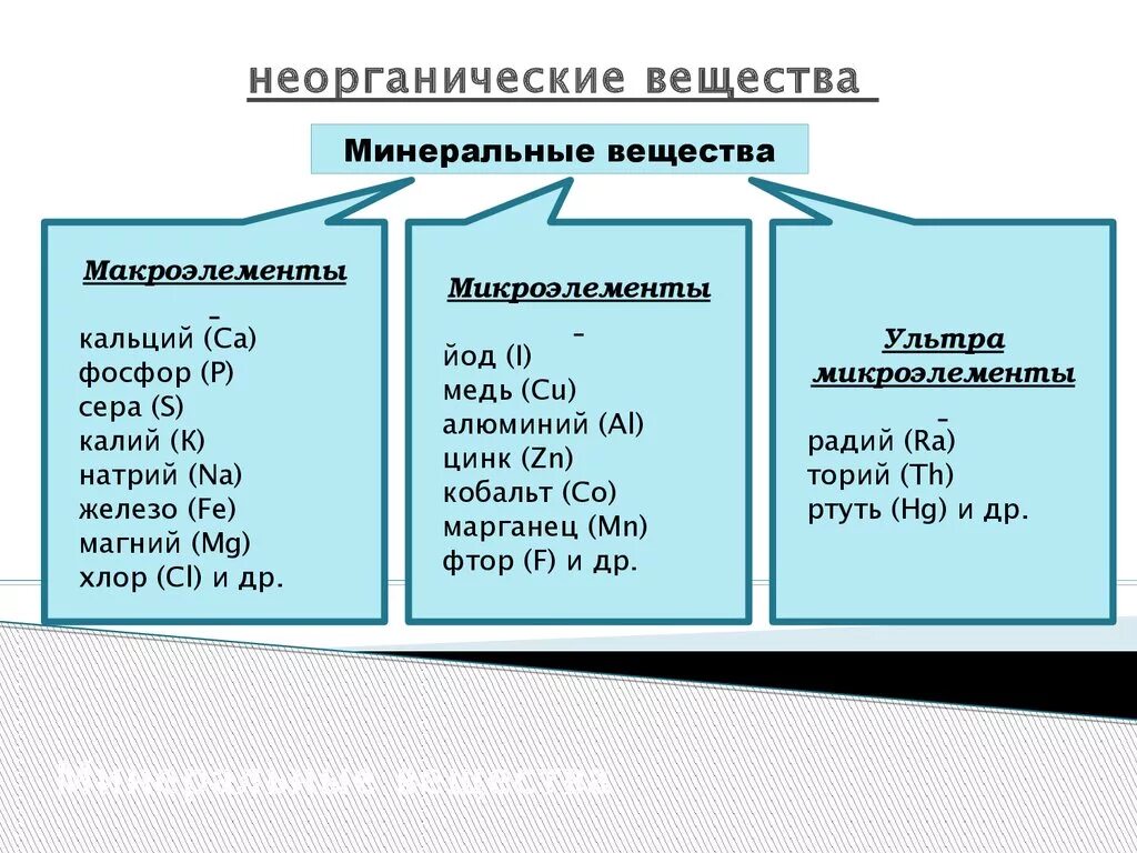 Органические соединения кальция. Неорганические вещества макроэлементы. Неорганические вещества микроэлементы. Неорганические вещества макроэлементы и микроэлементы. Неорганические вещества (макро- и микроэлементы).