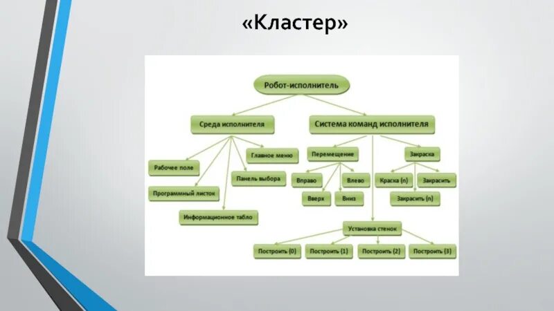 Современные кластеры. Кластер робот. Кластер педагогические технологии. Кластер современные технологии. Кластер «современные образовательные технологии».