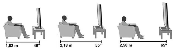 Какое расстояние должно быть до телевизора 50 дюймов. Выбор диагонали телевизора от расстояния до экрана. Какое расстояние должно быть до телевизора 65 дюймов диагональю. Оптимальное расстояние до телевизора 50 дюймов. Диагональ 65 расстояние