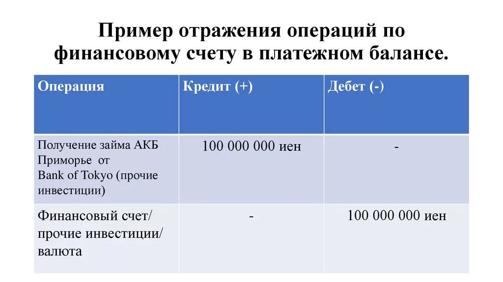 Статьи финансового счета. Кредитовые операции в платежном балансе. Платежный баланс пример. Финансовый счет платежного баланса. Дебет платежного баланса.