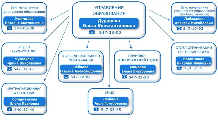 Номер телефона отдела образования области. Органы управления дошкольным образованием в РФ. Отделы управления по образованию. Управление образования Учредитель. Централизованное управление образования.