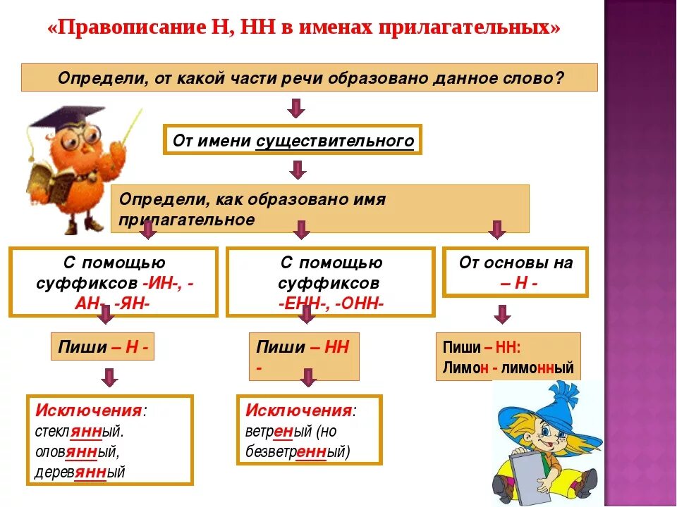 Правила правописания н и нн в суффиксах. Правописание одной буквы н и НН В прилагательных. Таблица правописание суффиксов имен прилагательных н и НН. Правила написания н НН В суффиксах прилагательных. Русский язык правило н и НН В прилагательных.