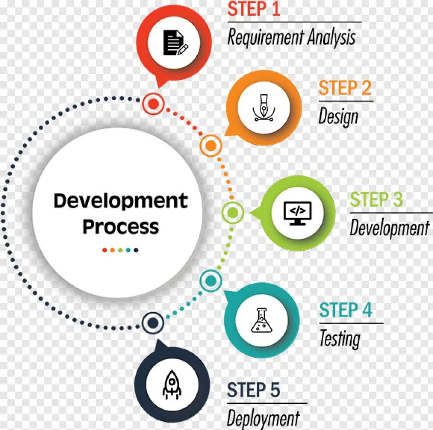 Process developer. Development process. software development process. website development process. developing software process.