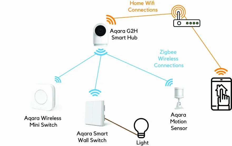 Коннект устройство. Aqara шлюз ZIGBEE. ZIGBEE хаб Aqara. ZIGBEE шлюз Aqara внутри. ZIGBEE хаб Aqara на черном фоне.