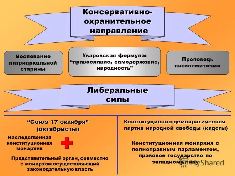 Консервативно-охранительное правление. Консервативные партии России 1905-1907. Консервативная партия России 1905. Консервативное (охранительное) направление.