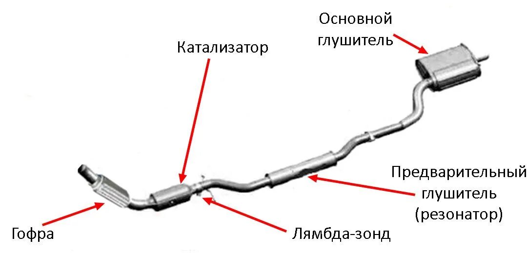 Эффективность основного нейтрализатора