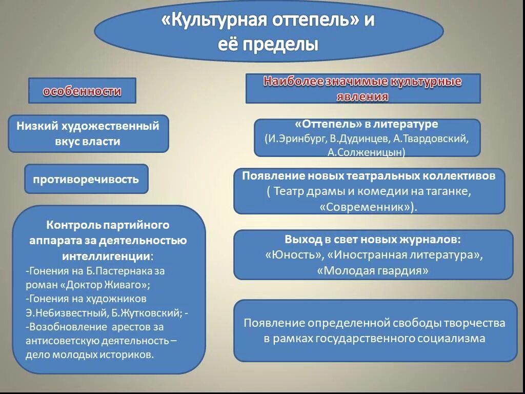 Положительным результатом оттепели. Проявления оттепели в культуре. Особенности культурной оттепели. Особенности оттепели в литературе. Культура оттепели презентация.