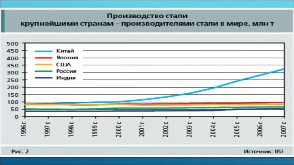 Производство стали в мире. Страны производители стали. Производители стали в мире. Крупные производители стали в мире.