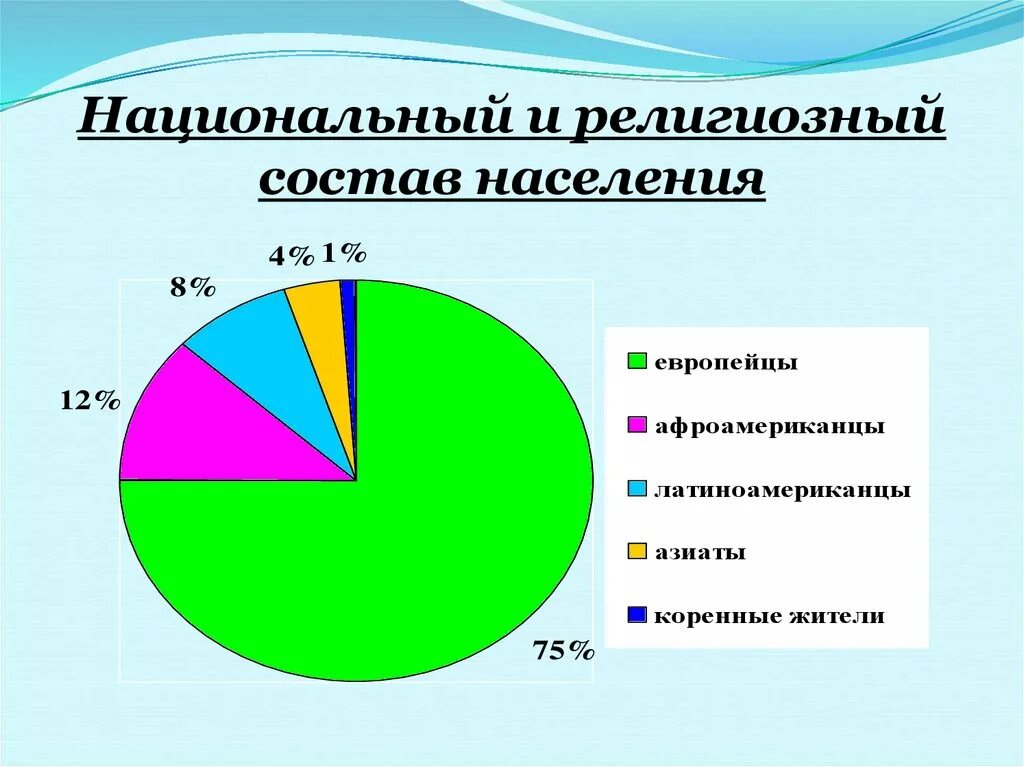 Каков состав населения. Науциональны Йи религиозный состав. Религиозный состав Мексики. Национальный и религиозный состав США. Национальный и религиозный состав населения.