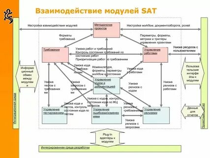 Взаимодействие модулей системы