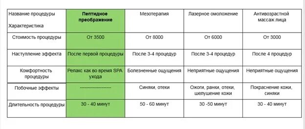 По представленной ниже информации составьте таблицу