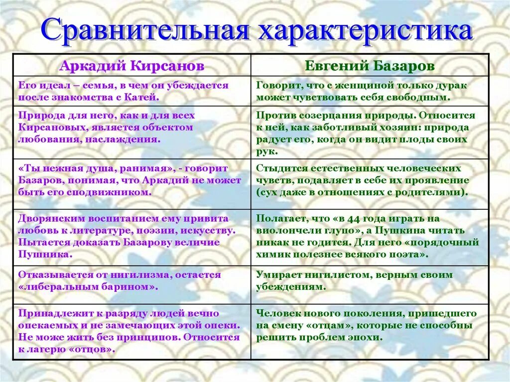 Управленческие роли базарова. Сравнительная характеристика Базарова и Аркадия Кирсанова внешность. Хар ка внешности Аркадия Кирсанова. Образование Аркадия Кирсанова в романе отцы и дети.